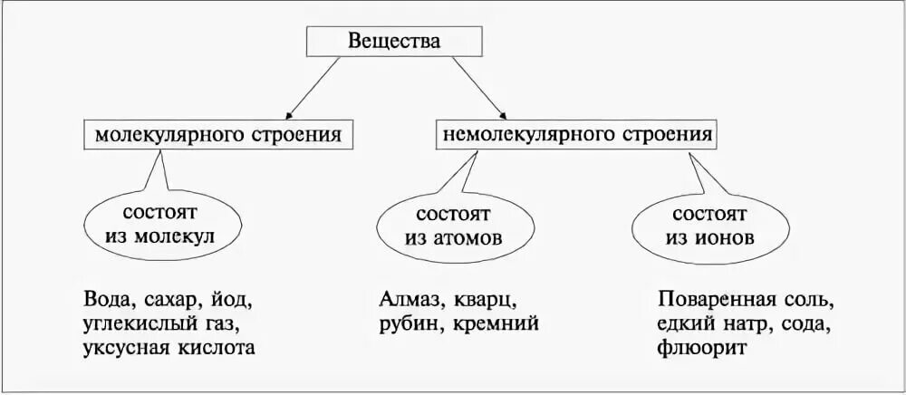 Молекулярное строение имеет следующее простое вещество. Молекулярное строение и немолекулярное строение. Схема вещества молекулярного и немолекулярного строения. Вещества молекулярного строения и немолекулярного строения. Примеры веществ с молекулярным строеним е.