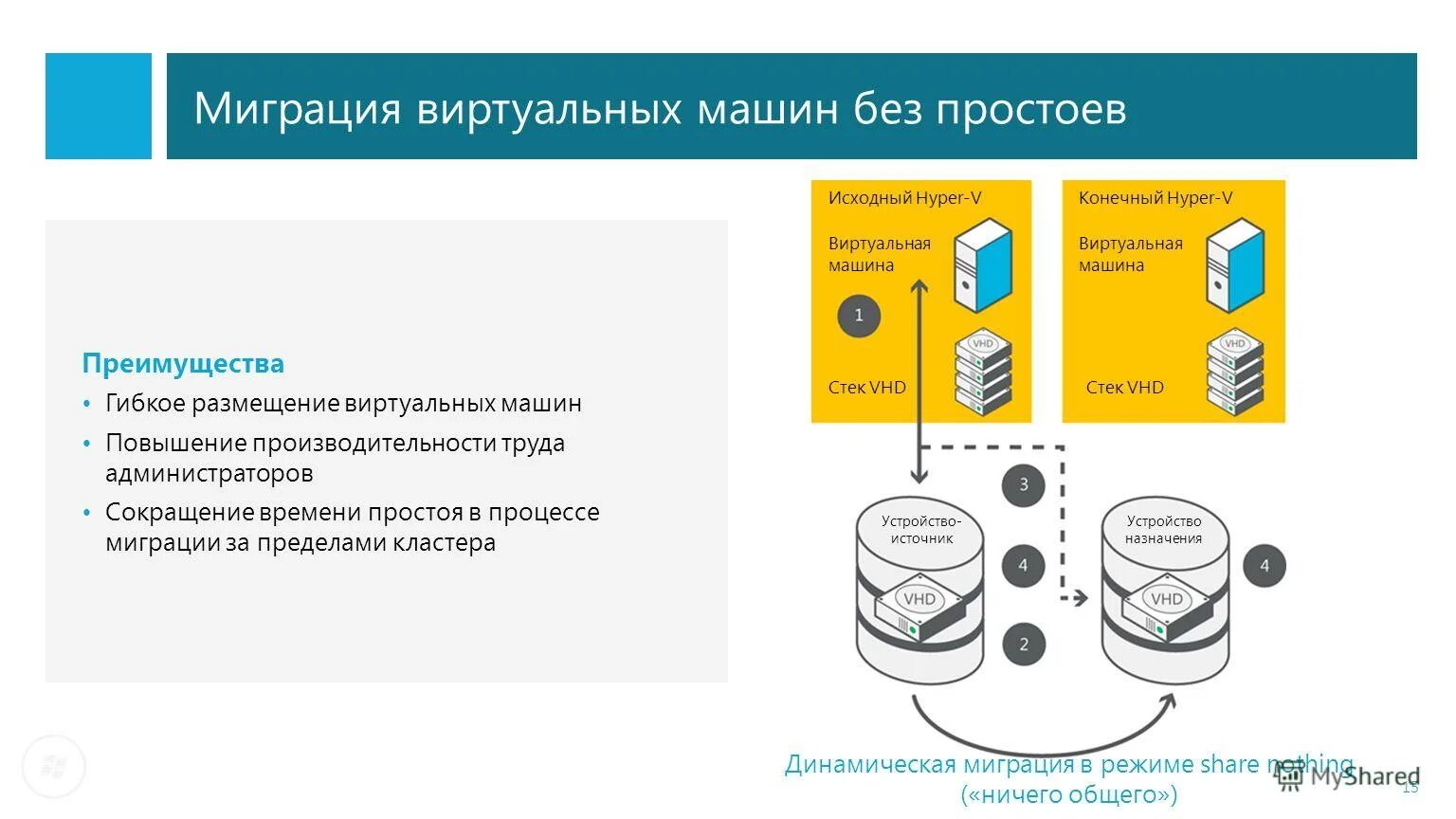 Миграция windows server. Миграция виртуальных машин. преимущества виртуальной машины. мигрирование виртуальной машины. сервер виртуализации hyper-v.