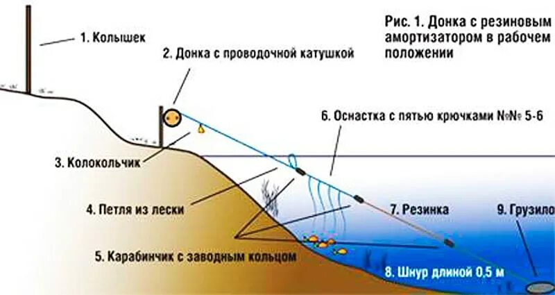 Сколько часов у донка. Монтаж донной снасти резинка для рыбалки. Донка с резиновым амортизатором. Донная снасть резинка для ловли на реке с берега. Как оснастить донную удочку с резинкой.