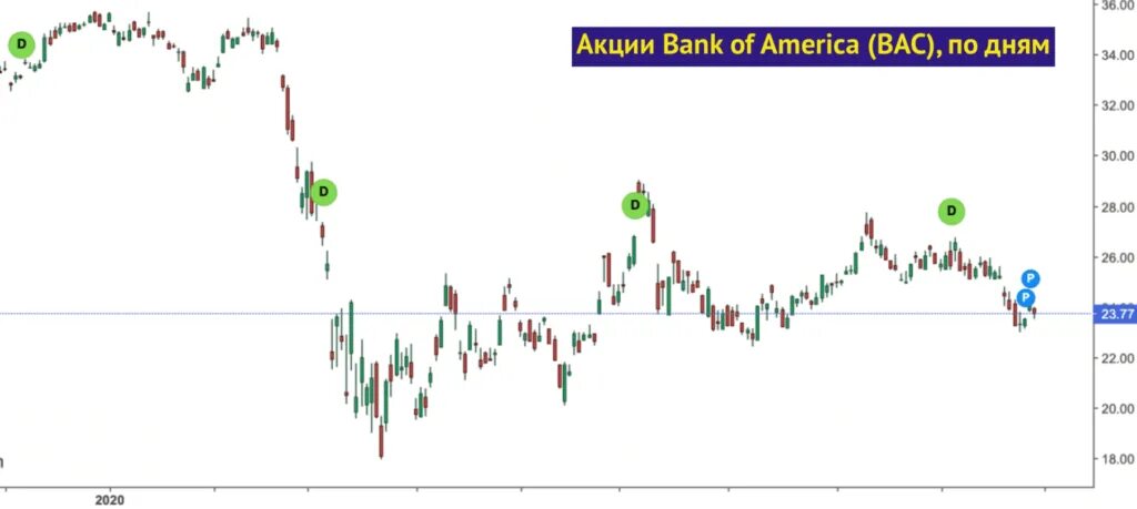 Российские банки акции. Акции банков. Акции банка. Акции Bank of America график. Анализ Bank of America.