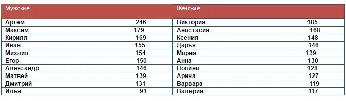 Статистика ЗАГС имена. Места имен по популярности в россии
