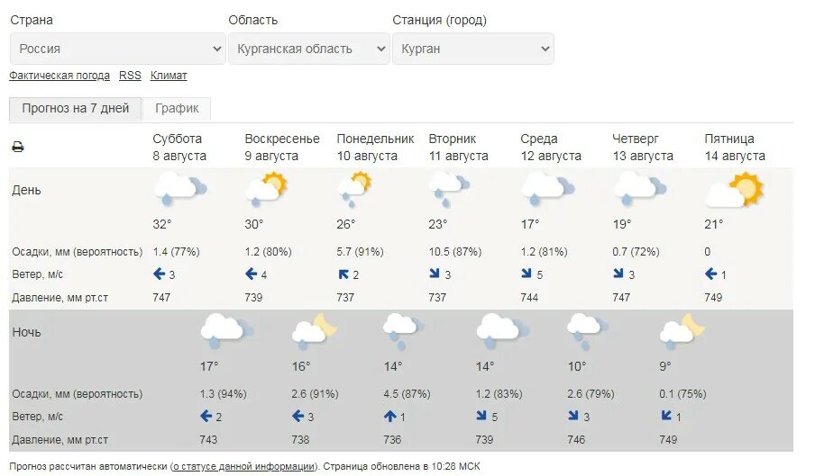 Погода мишкино курганской на 3 дня. Погода в Курганской области. Климат Курганской области. Погода в Кургане. Погода Курган Курганская область.