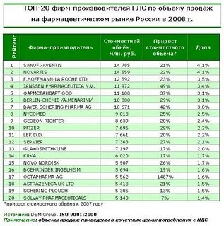 Российские бады рейтинг лучших