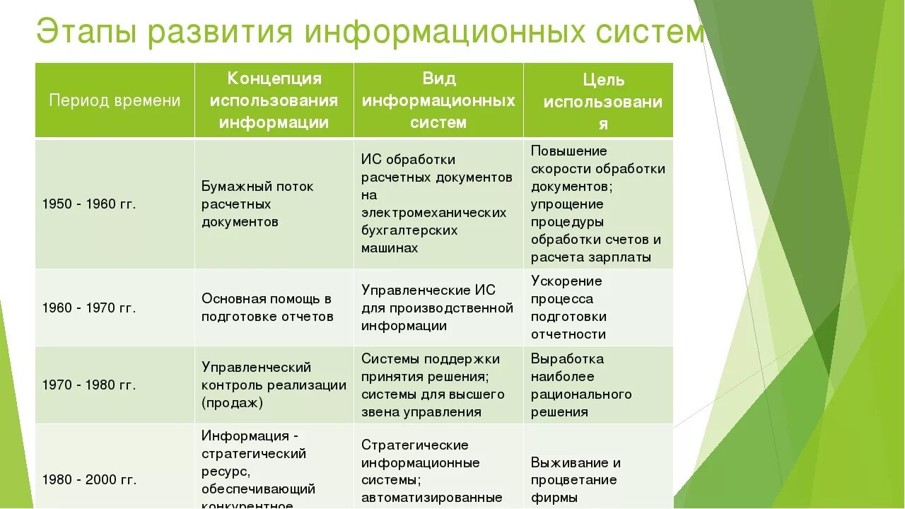 Информационная эволюция этапы. Этапы информационных систем. Этапы развития ИС. Этапы формирования информационной системы. Фазы развития информационной системы.