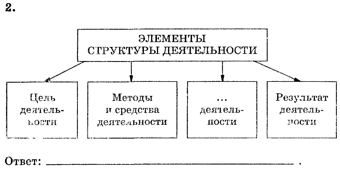 Выделите элементы деятельности. Структурные элементы деятельности схема. Элементы структуры деятельности цель деятельности. Элементы структуры деятельности их характеристика таблица. Структура деятельности схема 10 класс.