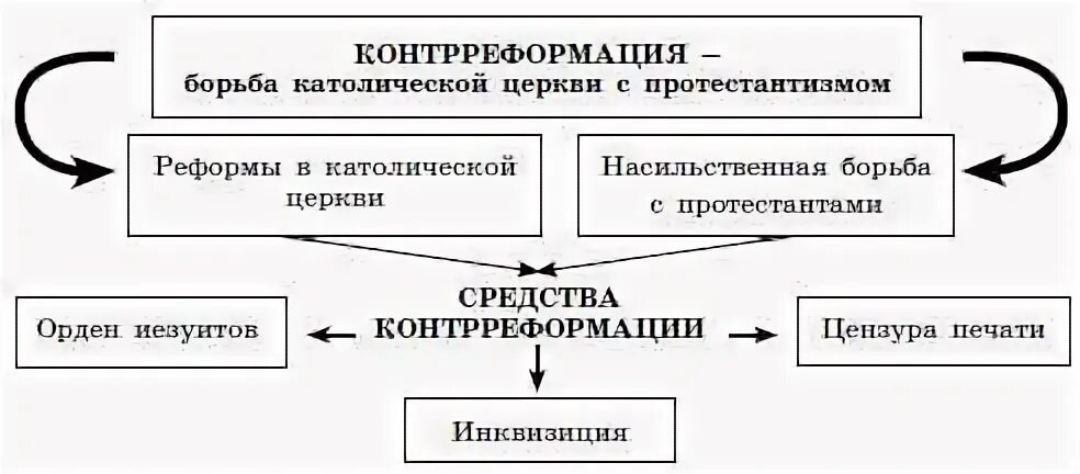 Реформация церкви 7 класс