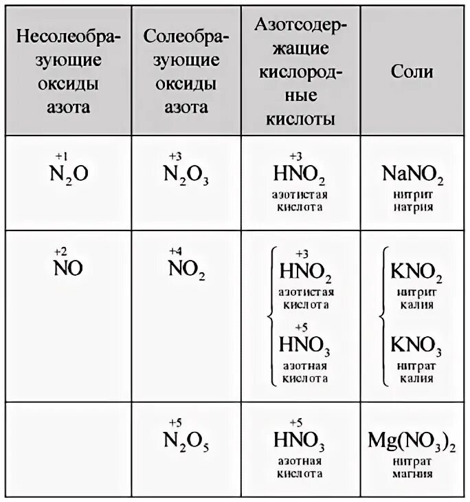 Формула оксида соответствующая азотной кислоте