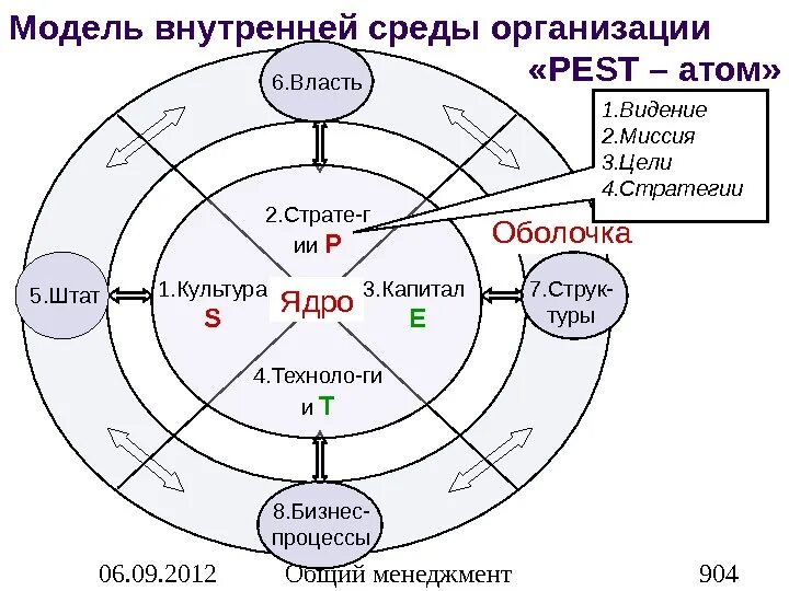 Внутренние компоненты организации. Модель внутренней среды организации. Модель внутренняя среда предприятия. Модель внутренней среды фирмы «Pest- атом». Внутренняя и внешняя среда организации схема.