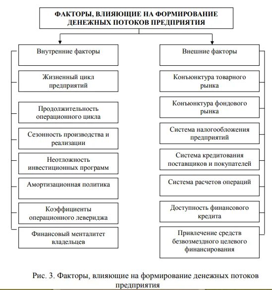 Источники формирования денежных потоков организации. Факторы влияющие на формирование денежных потоков предприятия. Факторы, влияющие на формирование денежных потоков. Факторы влияющие на денежные потоки предприятия. Внутренний денежный поток