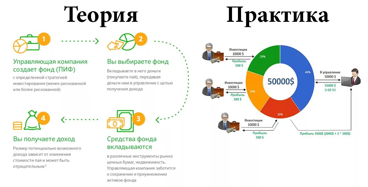 Пифы слушать. ETF фонды. ETF что это простыми словами. Инвестиционный фонд. Биржевые фонды это простыми словами.