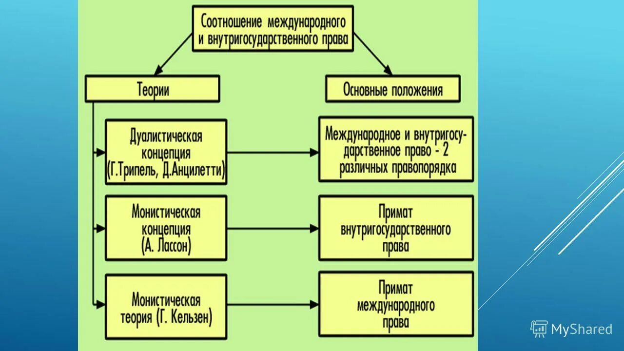 Международное национальное внутригосударственное право. Международное право и внутригосударственное право.