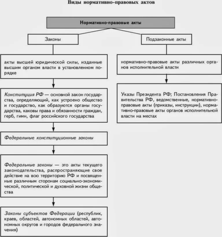 Вводная часть нормативного правового акта называется. Виды нормативно-правовых актов по юридической силе классификация. Охарактеризовать виды нормативных актов.. Классификация нормативно-правовых актов по сроку действия. Нормативный акт вид нормативного акта.