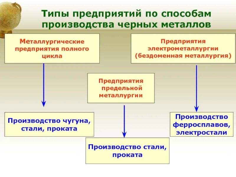 Металлургические производства полного цикла. Виды металлургических предприятий. Виды металлургических производств. Типы предприятий металлургии. Типы предприятий черной металлургии.