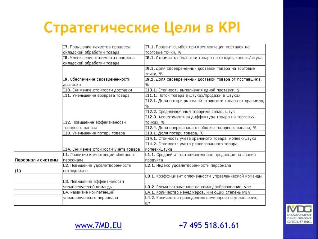 Kpi процессов. Стратегические цели и KPI. KPI цели. KPI бизнеса. KPI цели и задачи.