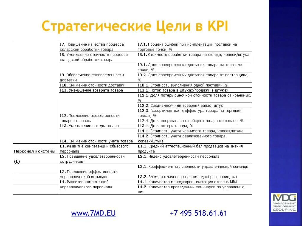 Kpi процессов