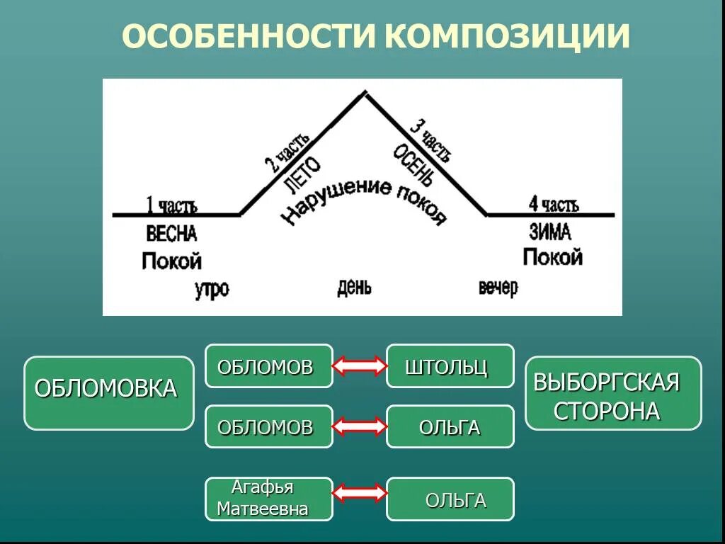 Цикл уроков по роману обломов. Особенности композиции обломов.