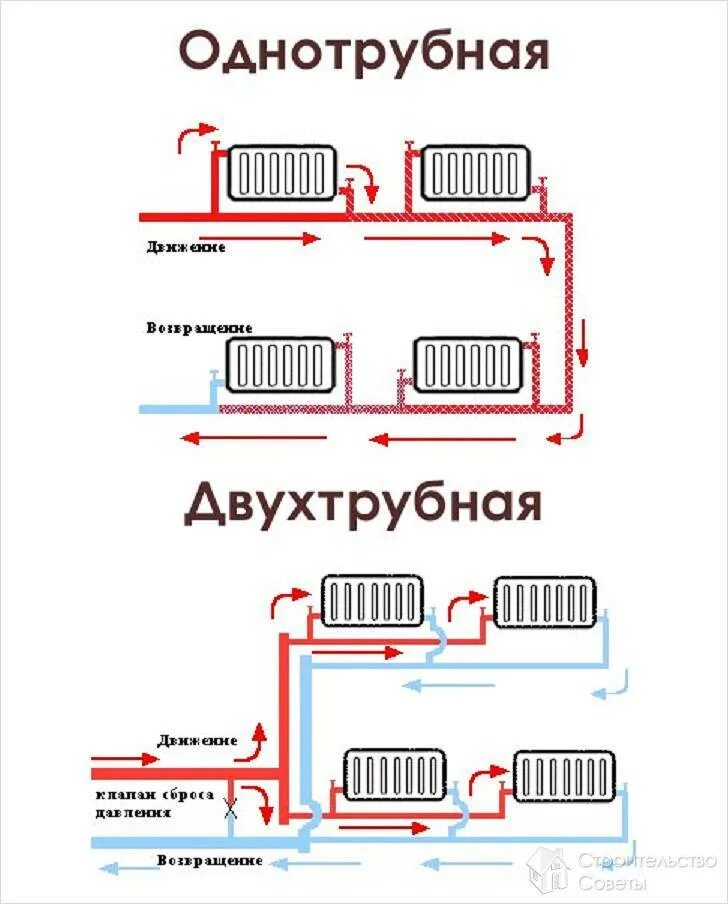 Лучшее подключение радиаторов отопления в частном доме. Схема подключения отопления однотрубная схема. схема монтажа однотрубной системы отопления в частном доме. схемы подключения радиаторов отопления однотрубная. схема подключения батарей отопления однотрубное.