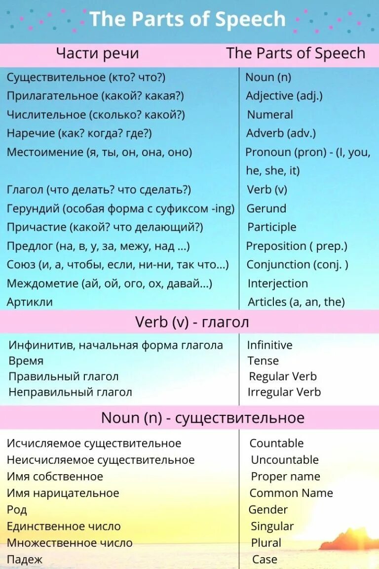 Части речи на английском. Асти речи в английском языке. Части речи в английском языке таблица. Части речи на англ. Very часть речи в английском