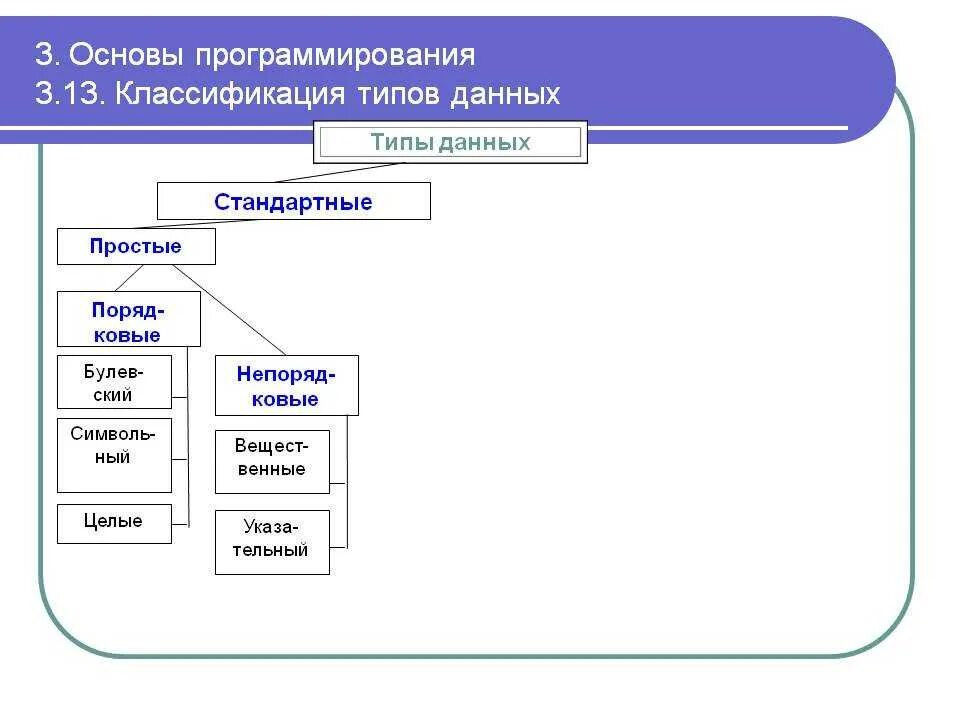 C стандартных типов. Перечислите основные типы данных программирование. Типы данных в языках программирования. Классификация типов данных. Простые типы данных. Основные типы данных в языках программирования.