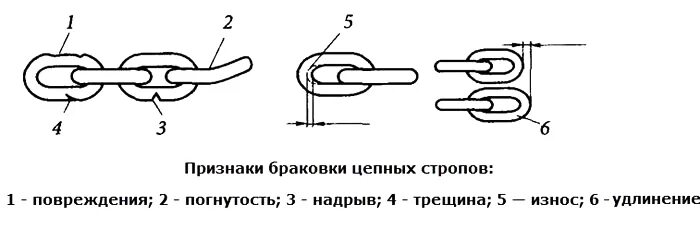удлинение звеньев цепи цепного стропа. нормы выбраковки текстильных строп. цепные стропы браковка. нормы браковки текстильных стропов и грузозахватных приспособлений. нормы браковки стальных канатов стропов и цепей.