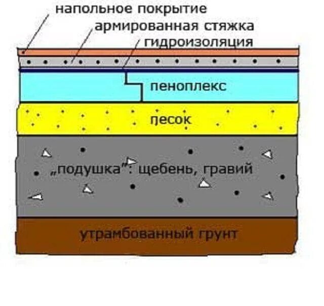 Схема утепления пола пеноплексом. Утепление пола пеноплекс схема по грунту. Утепление пола по грунту пеноплексом под стяжку. Толщина утепления пола пеноплексом. Теплый пол в доме по грунту