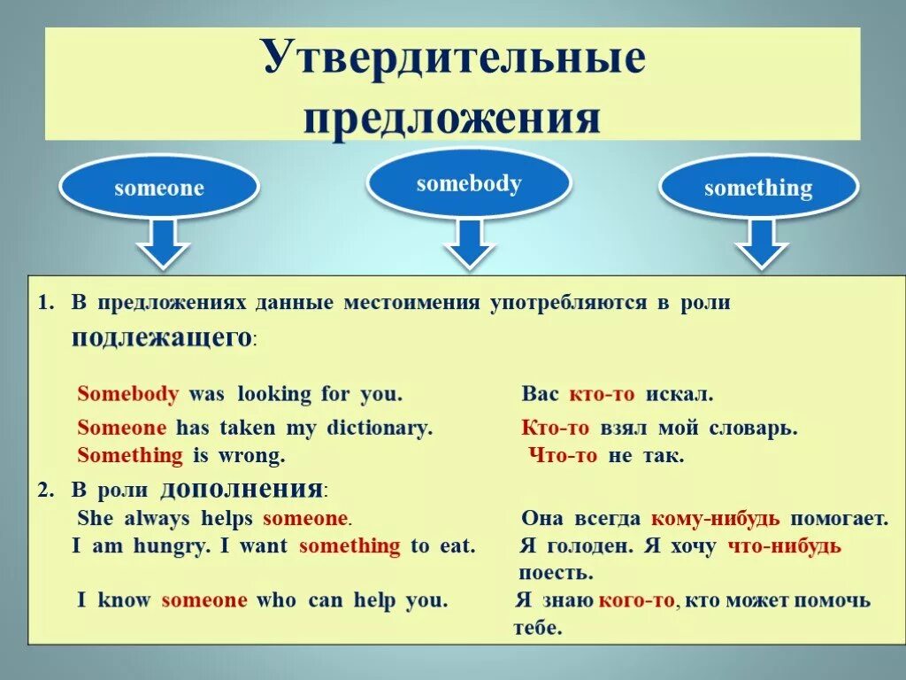 Неопределенные и определенные местоимения в английском языке. Неопределенные местоиментя в аншл. Местоимения some any no и их производные в английском языке. Местоимения somebody something. Местоимения somebody something.