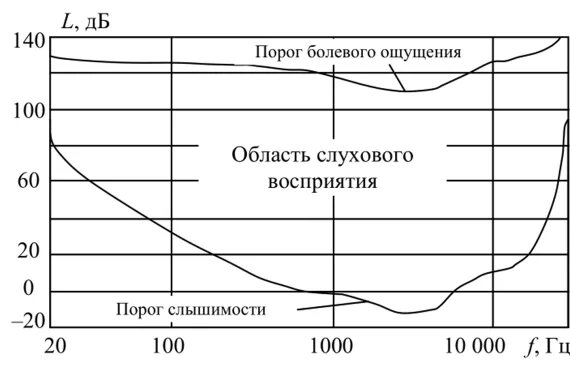 Порог слуховой чувствительности в ДБ. Нижний порог слышимости человеческого уха. Абсолютный порог слышимости. Область слухового восприятия человека. Система слухового восприятия