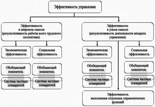 Подходы оценки эффективности управления. Методологические подходы к оценке эффективности решений. Схема эффективного менеджмента. Критерии эффективного управления. Эффективность управления в менеджменте.