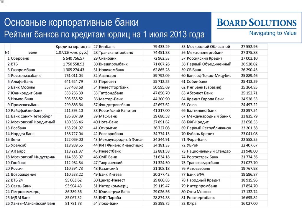 Рейтинг банков. Ключевые банки РФ. Крупнейшие банки Москвы. Список коммерческих банков.