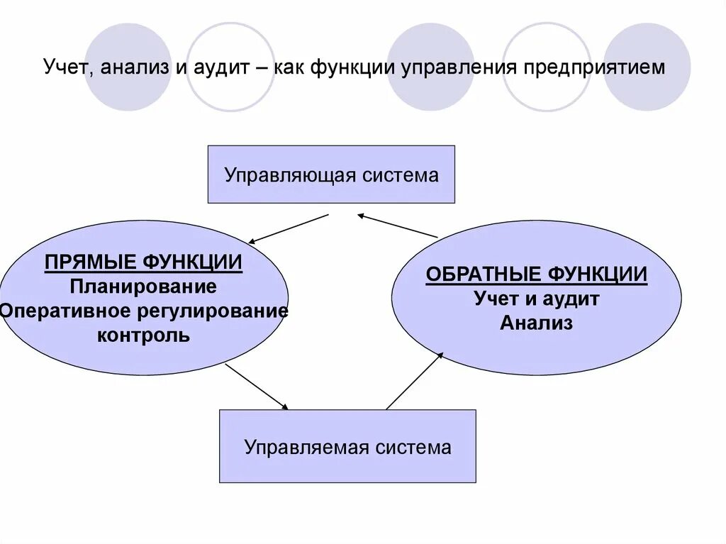 Учет и анализ вопросы и ответы. Учет как функция управления организацией. Функции учета. Аудит системы управления организацией. Функции учета в управлении.