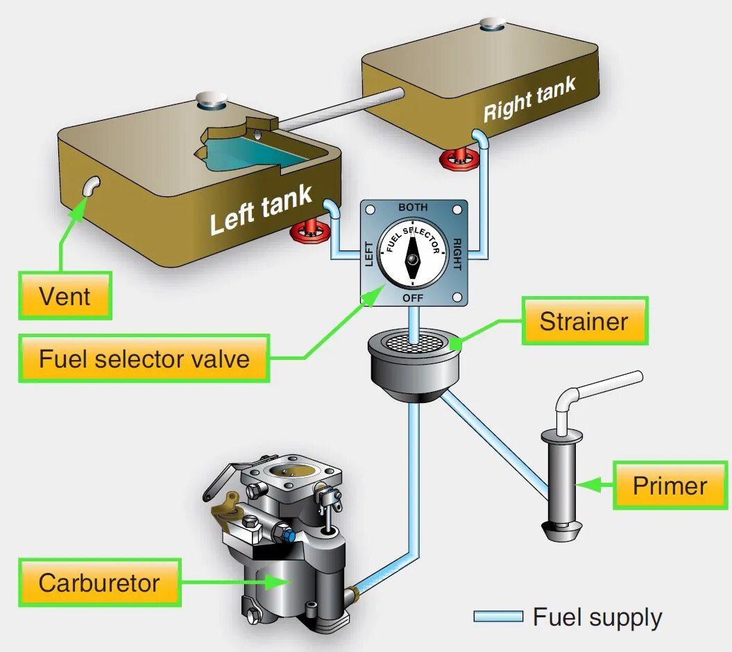 Use levitator to connect fuel tank pipelines. Fuel system. fuel tank aircraft. primer fuel system. инжекторная система подачи топлива.
