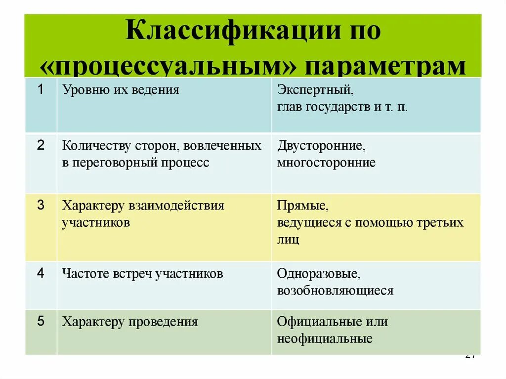 Количество уровней классификации
