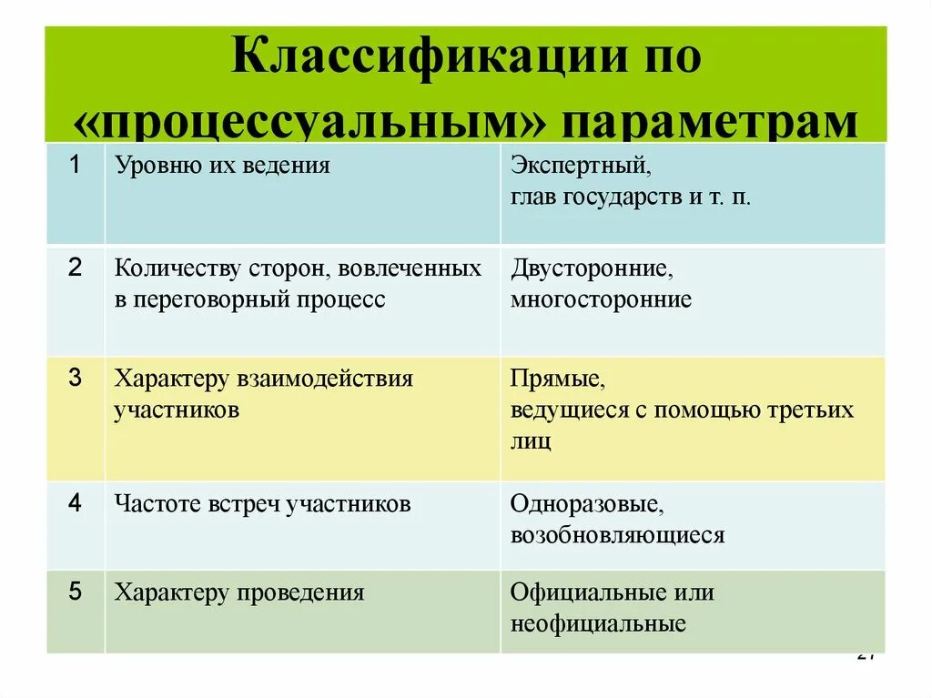 Виды процессуальной классификации. Уровни ведения переговоров. Процессуальные гарантии классификация. Классификация переговоров