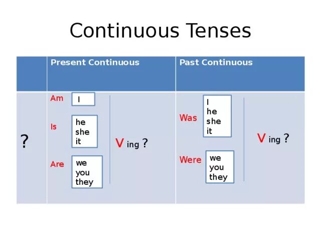 Test present continuous past continuous. Презент континиус. Present Continuous past Continuous. Present Continuous таблица. Past Continuous таблица.