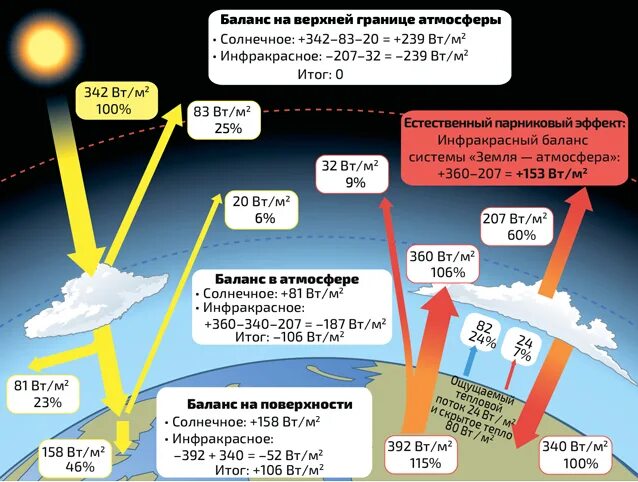 Радиационный баланс схема. Радиационный баланс земля атмосфера. Тепловой баланс атмосферы. Тепловой баланс земной поверхности.