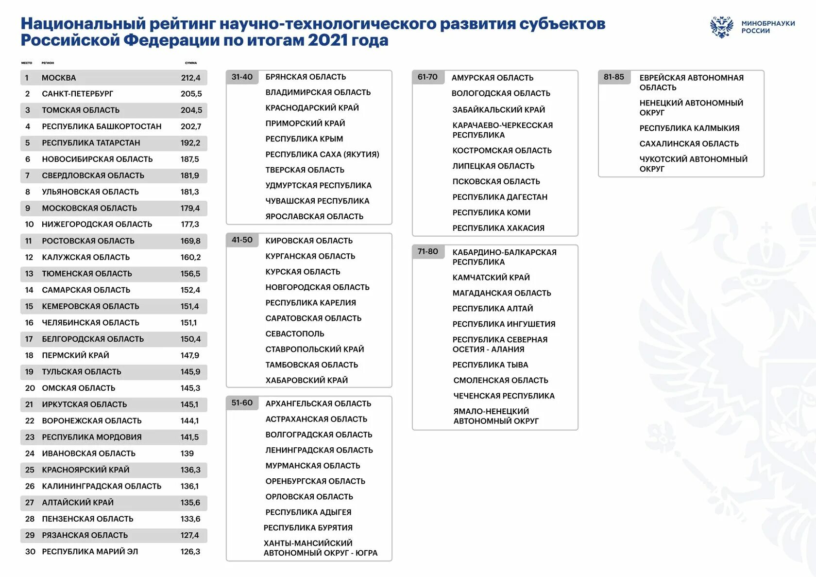 Национальный рейтинг россии. Национальный рейтинг научно-технологического развития регионов. Развитие регионов России. Научно-технологическое развитие. Субъекты Российской Федерации список.