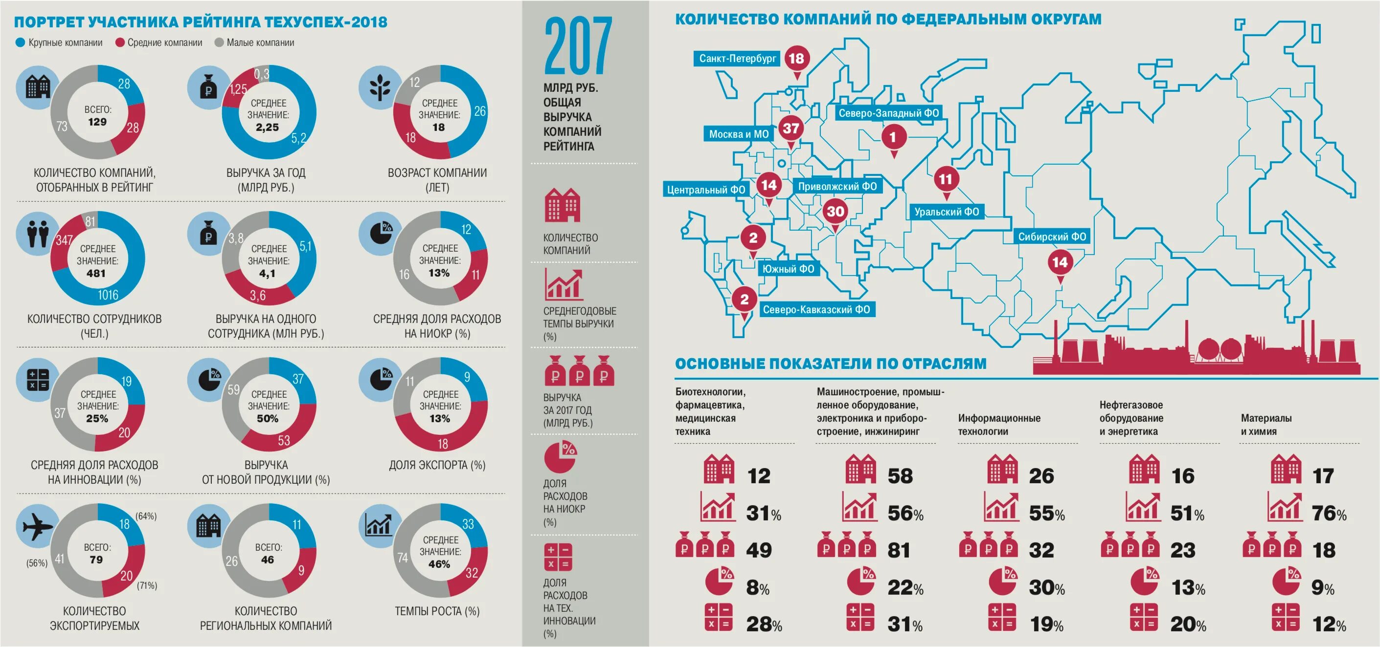 Рейтинг компаний московской области. Крупные предприятия России. Средние предприятия России список. Малые средние и крупные предприятия. Крупная Федеральная компания это.