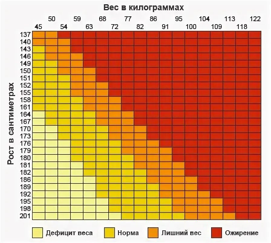 Таблица роста и веса для мужчин и женщин. Таблица оптимального веса. Таблица веса и роста для женщин. Шкала роста и веса.