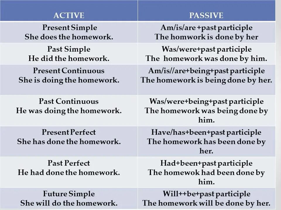 Present perfect i have done. Active and Passive Voice. Active and Passive Voice примеры. Passive Voice таблица. Passive Voice таблица Active Passive.