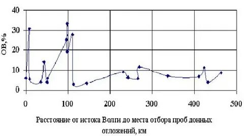 Расстояние исток