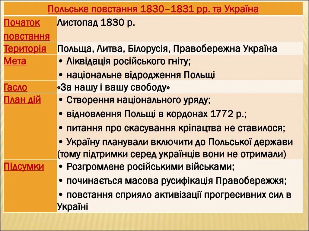 Таблица польского Восстания 1830 1831 год. Польское восстание таблица. Итоги польского Восстания 1830-1831. Последствия Восстания 1830-1831.