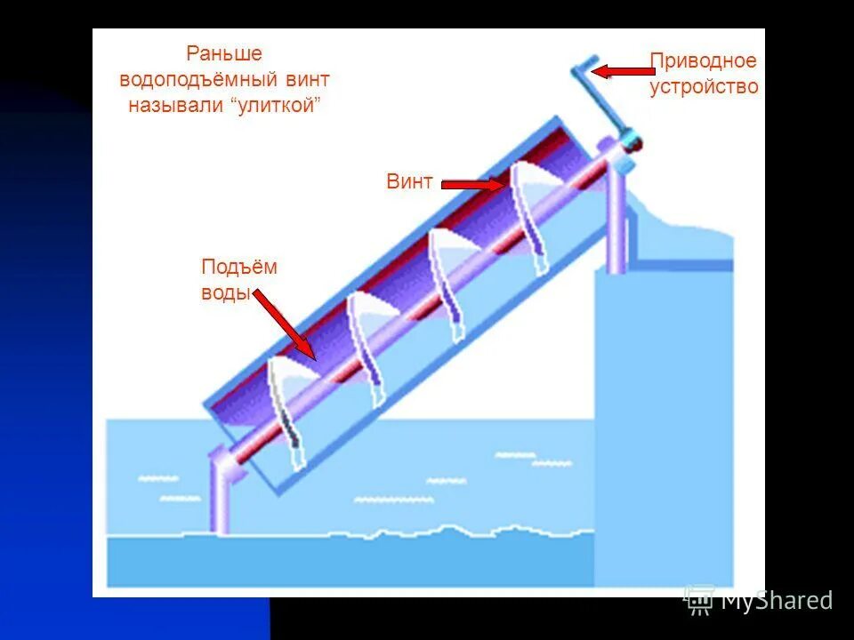 Подъем воды 7. Водоподъемный винт Архимеда. Водяной винт Архимеда. Винт для подъема воды. Архимедов винт для поднятия воды.