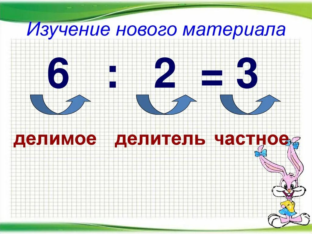 Компоненты действия деления. Название компонентов деления.