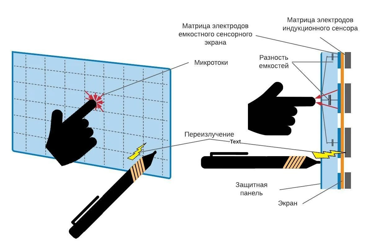 Как сделать сенсор. Проекционно-емкостные сенсорные экраны. Индукционные сенсорные экраны. Емкостный сенсорный экран. Матрица электродов.