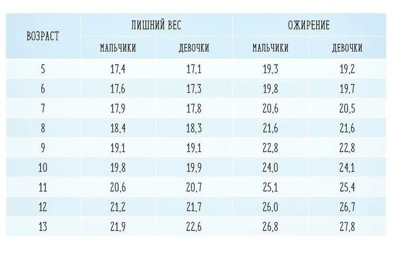 Расчет возраста ребенка. Формула для расчета веса у ребенка 6 лет. как рассчитать индекс массы тела у детей 5 лет. индекс массы тела норма для подростков. нормальный индекс массы тела дети 6 лет.