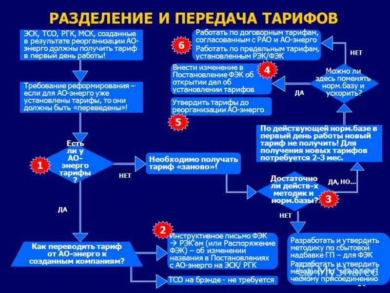 Сетевая организация осуществляет. Территориальные сетевые организации. Смежные сетевые организации это. Структура территориальной сетевой организации. Разделение сетевых организаций.