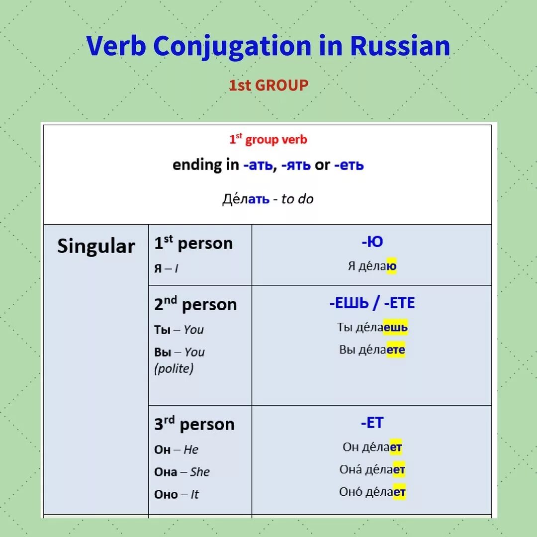 2 person singular. Russian verb Conjugation. Verb Conjugation in Russian. Verb Conjugation. Verb Conjugation в английском языке-.