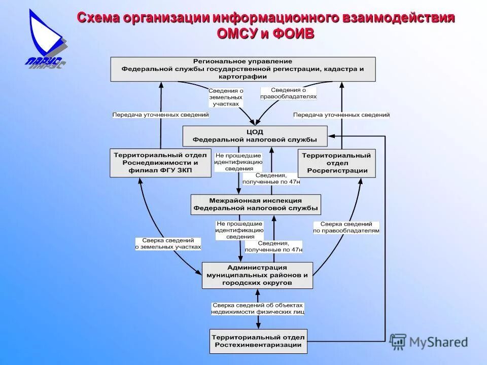 Информационное взаимодействие федеральных органов исполнительной власти. Органы исполнительной власти в сфере природопользования. Информационное взаимодействие федеральных органов исполнительной власти. Схема информационного взаимодействия судов. Информационное взаимодействие федеральных органов исполнительной власти.