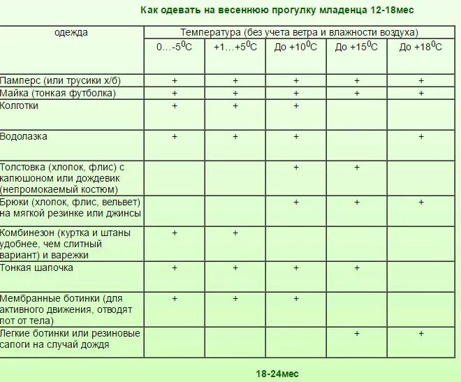 Как одеть новорожденного в +12 весной на прогулку. Как одеть новорожденного на прогулку весной +8. Как одеть новорожденного в +10 весной на прогулку. Как одевать ребенка при температуре -3. Сколько можно гулять с ребенком весной