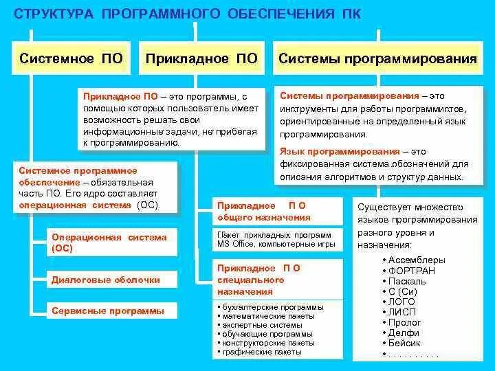 Структура систем программирования. Программа программное обеспечение системное по прикладное по. прикладное программное обеспечение системное обеспечение таблица. схемы системного и прикладного программного обеспечения для. схема системное по прикладное по системы программирования.